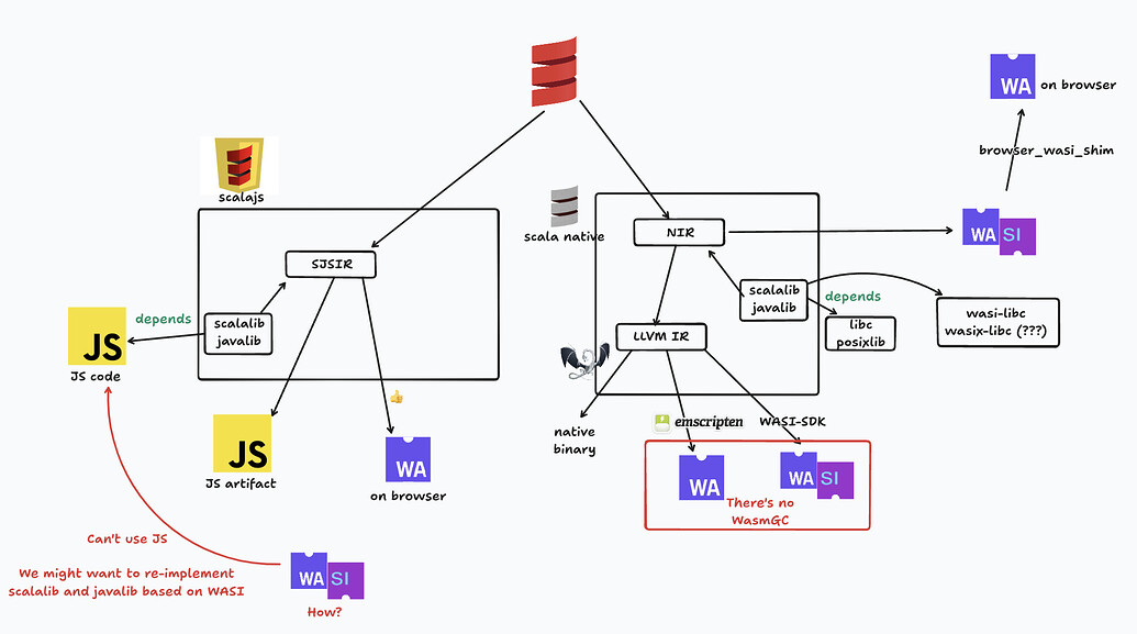 Compile to LLVM or WASM - Compiler - Scala Contributors